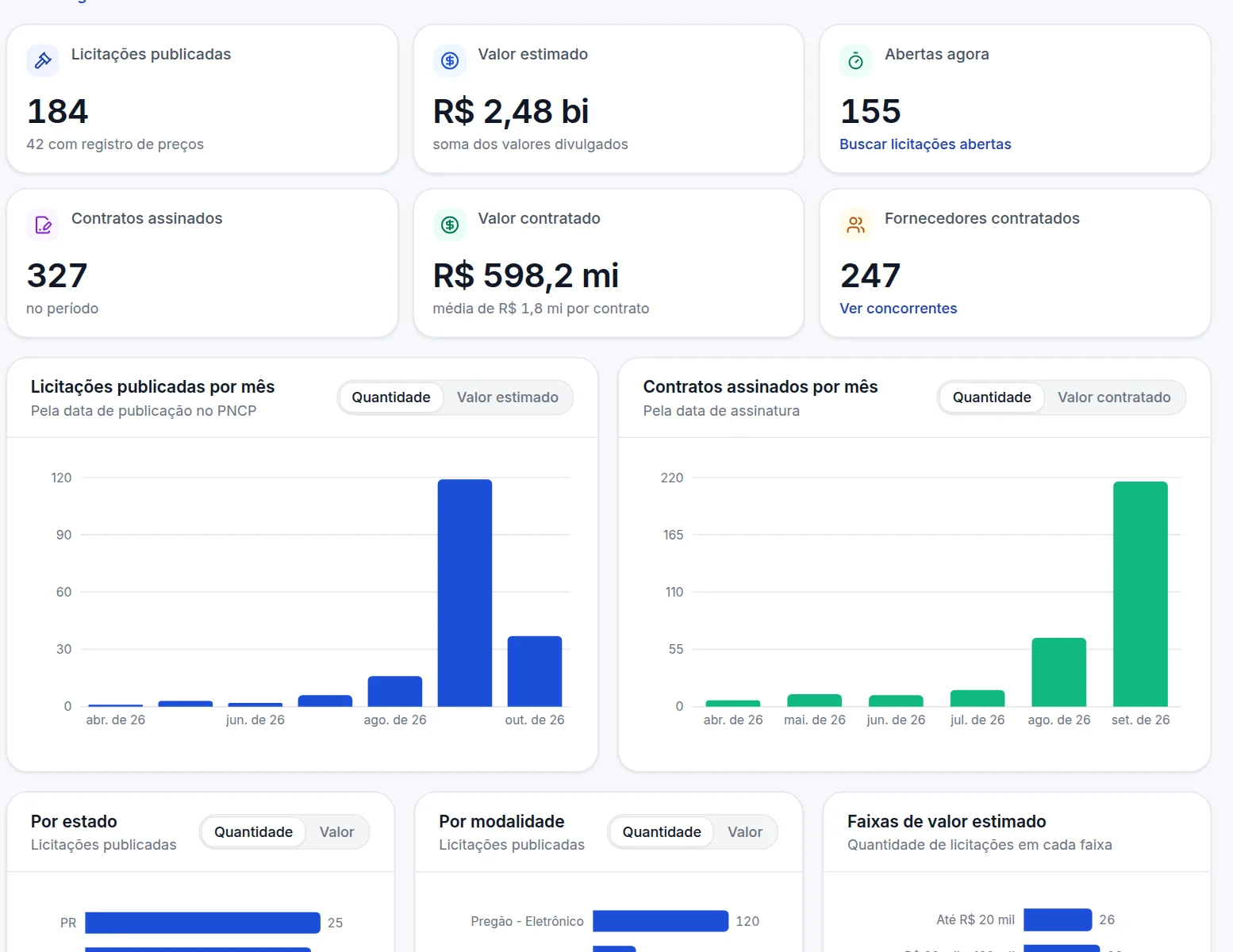 Tela Análise de Mercado: licitações publicadas, contratos assinados e valor contratado no segmento, com gráficos por mês
